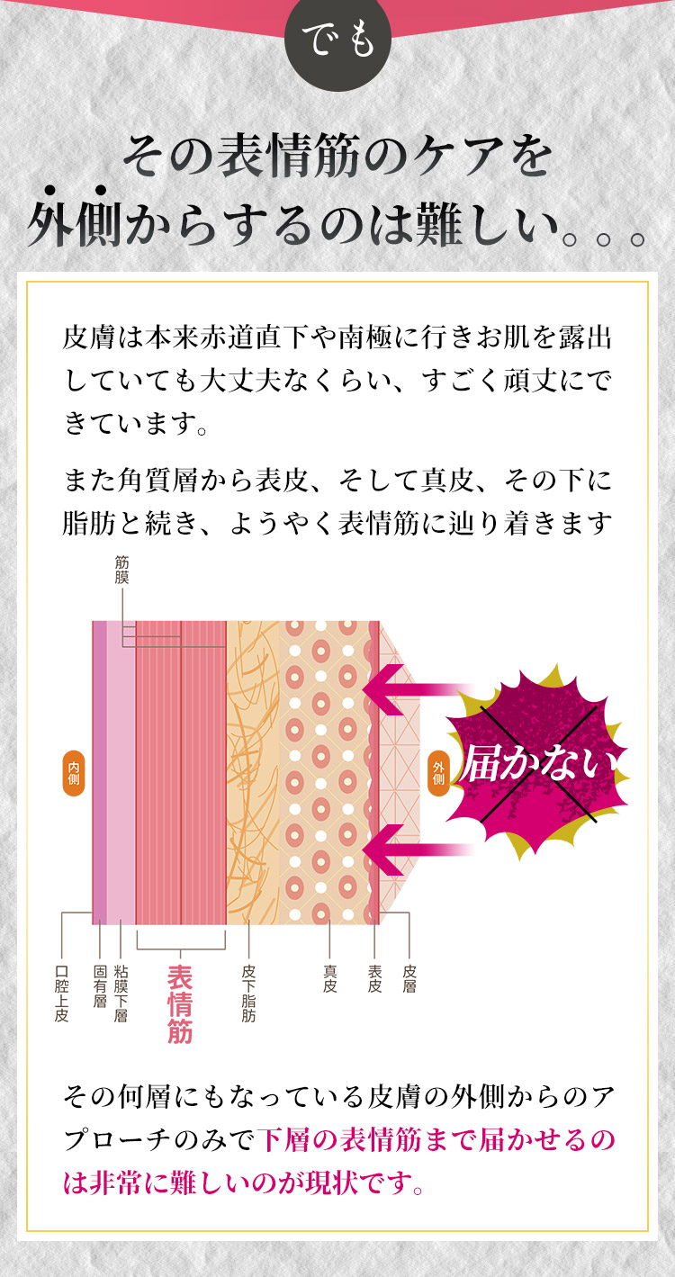 でも、その表情筋のケアを外側からするのは難しい。。。