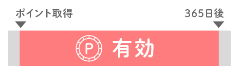最終ポイント取得日から1年有効